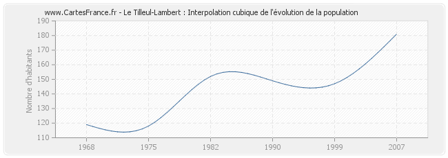 Le Tilleul-Lambert : Interpolation cubique de l'évolution de la population